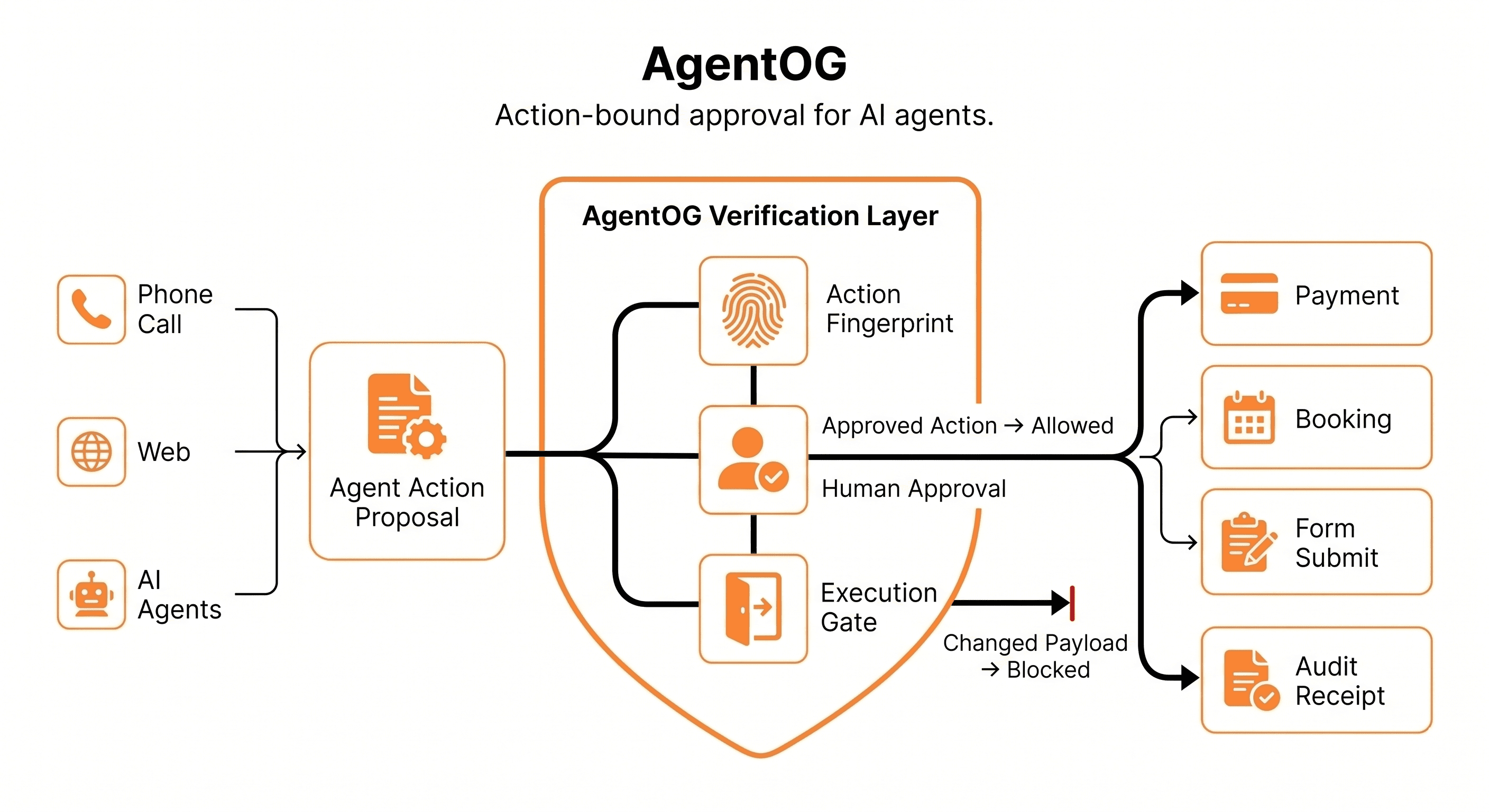 Architecture: phone, web, and AI agents feed an action proposal into AgentOG fingerprinting, human approval, and execution gate; approved actions proceed to payment, booking, forms, and audit, while changed payloads are blocked.